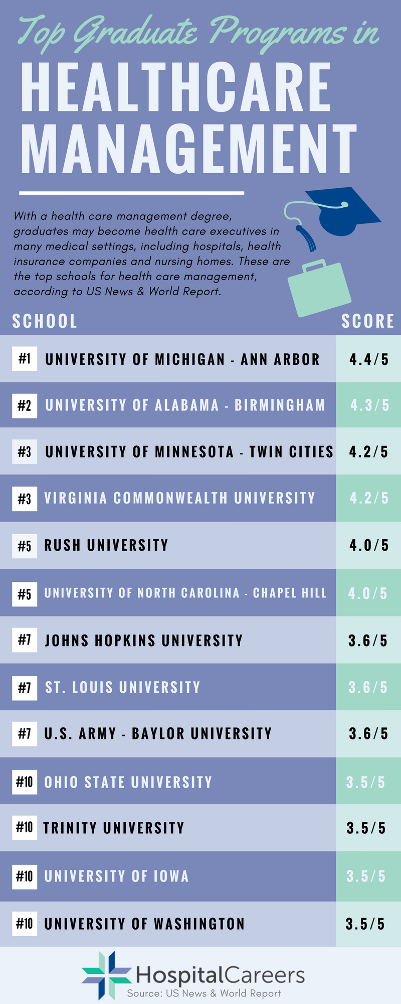 Top Graduate Programs In Healthcare Management HospitalCareers Top Graduate Programs In Healthcare Management HospitalCareers